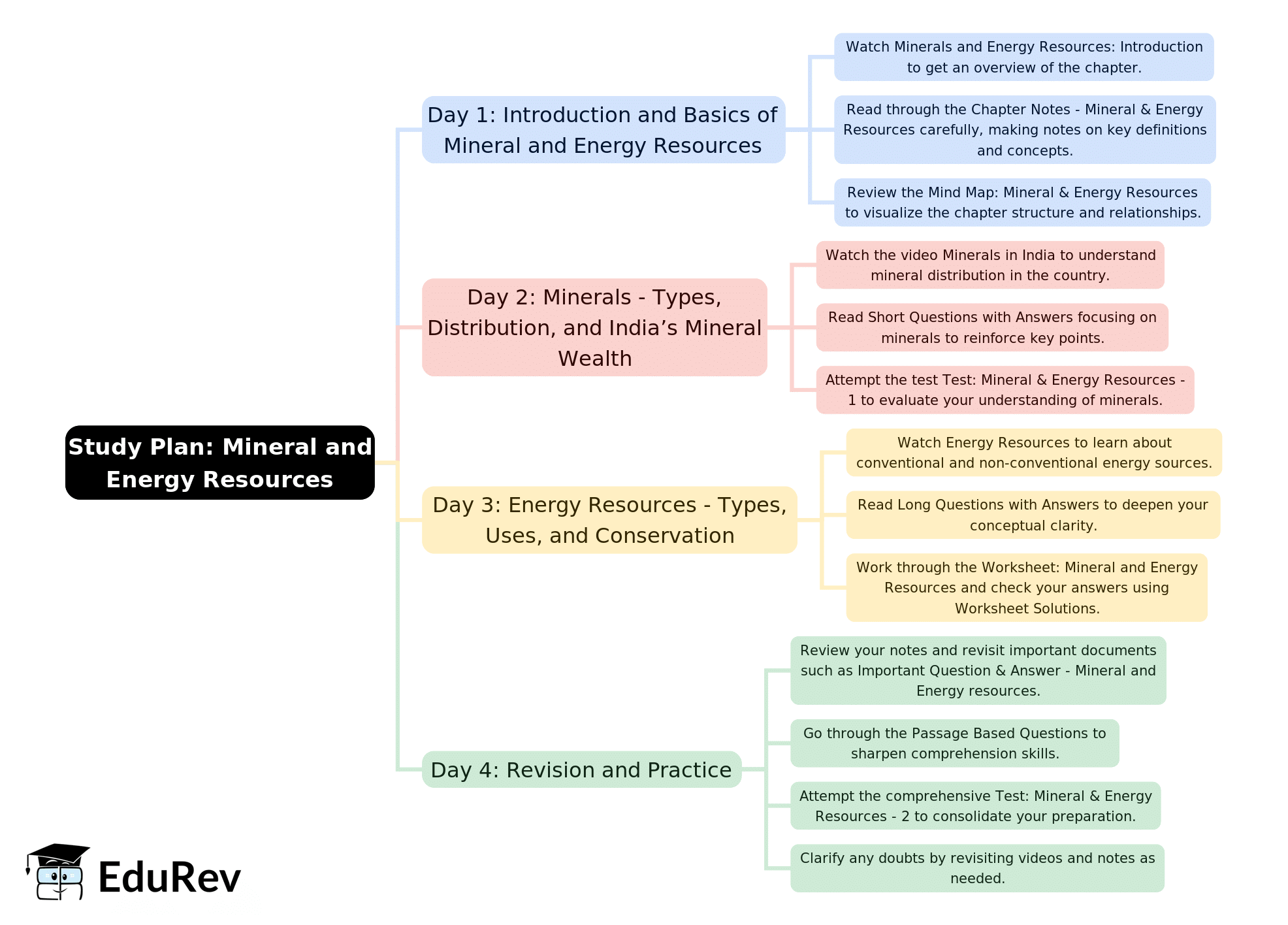 4-Days Study Plan: Mineral and Energy Resources | Geography Class 12 - Humanities/Arts