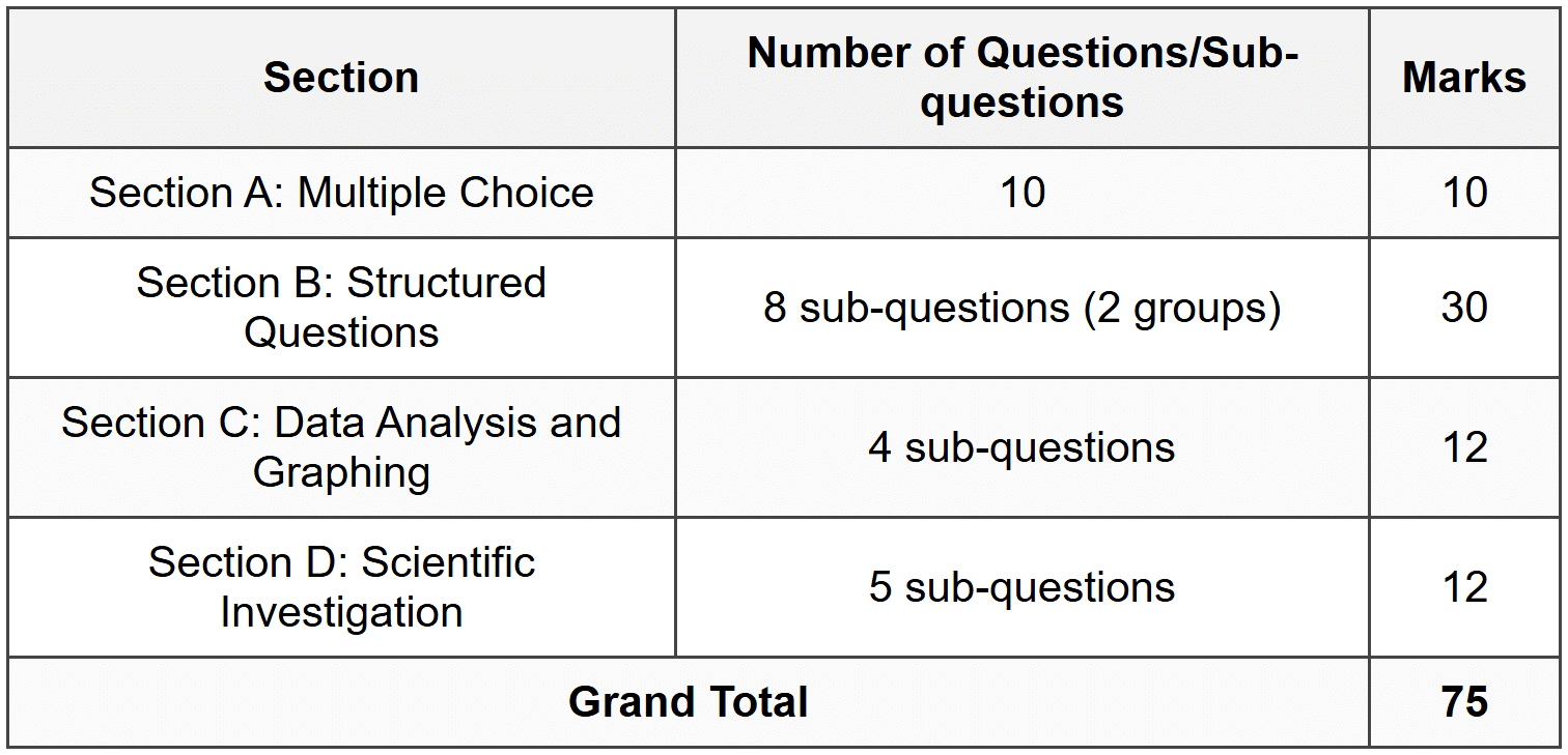 Mark Allocation Summary