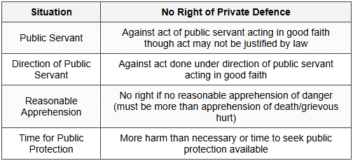 11.3.1 Acts Against Which No Right of Private Defence