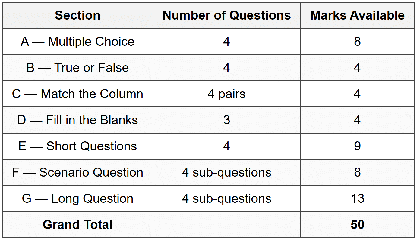 Mark Allocation Summary