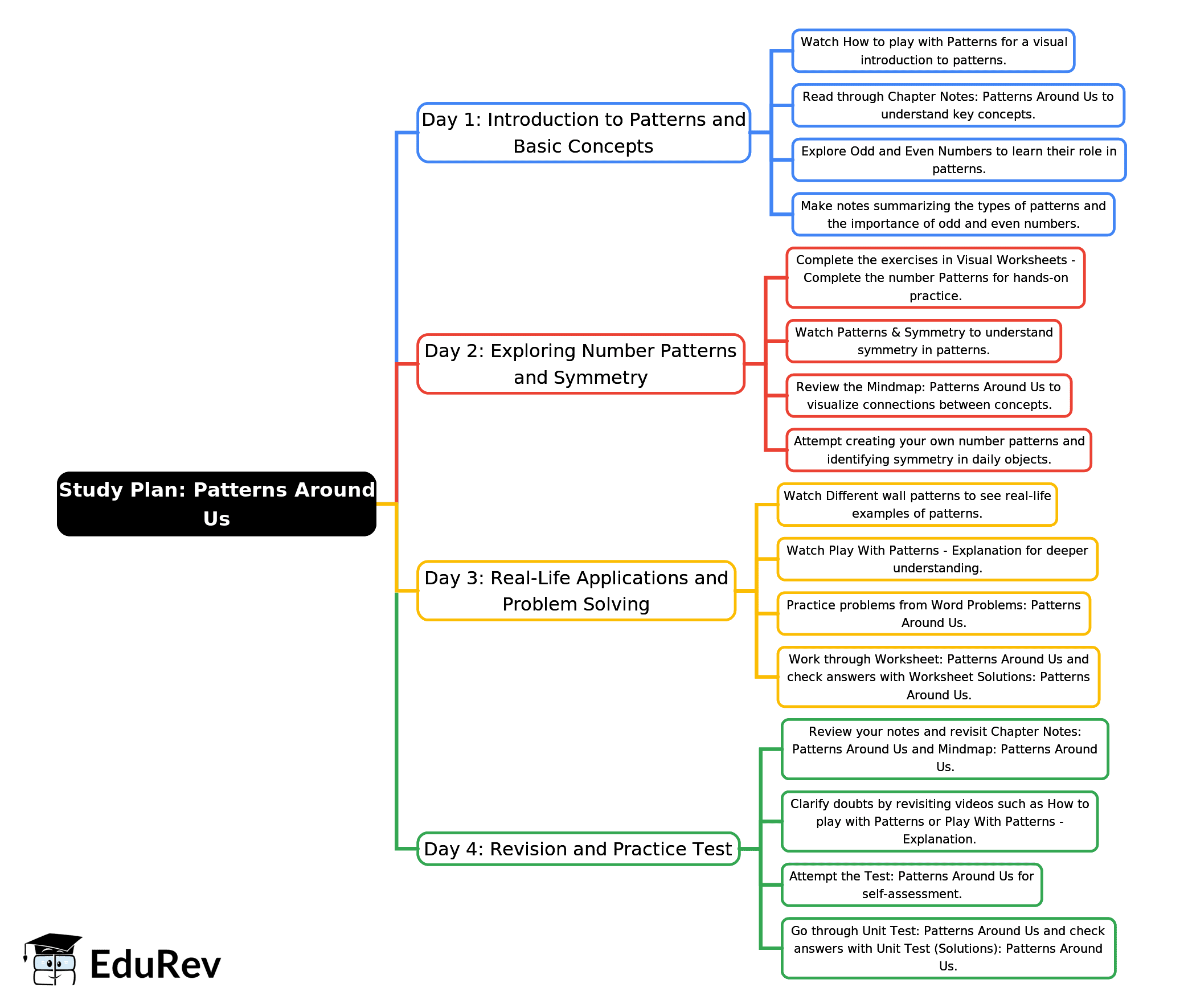 4-Days Study Plan: Patterns Around Us | Mathematics for Class 4 (Maths Mela: New NCERT)