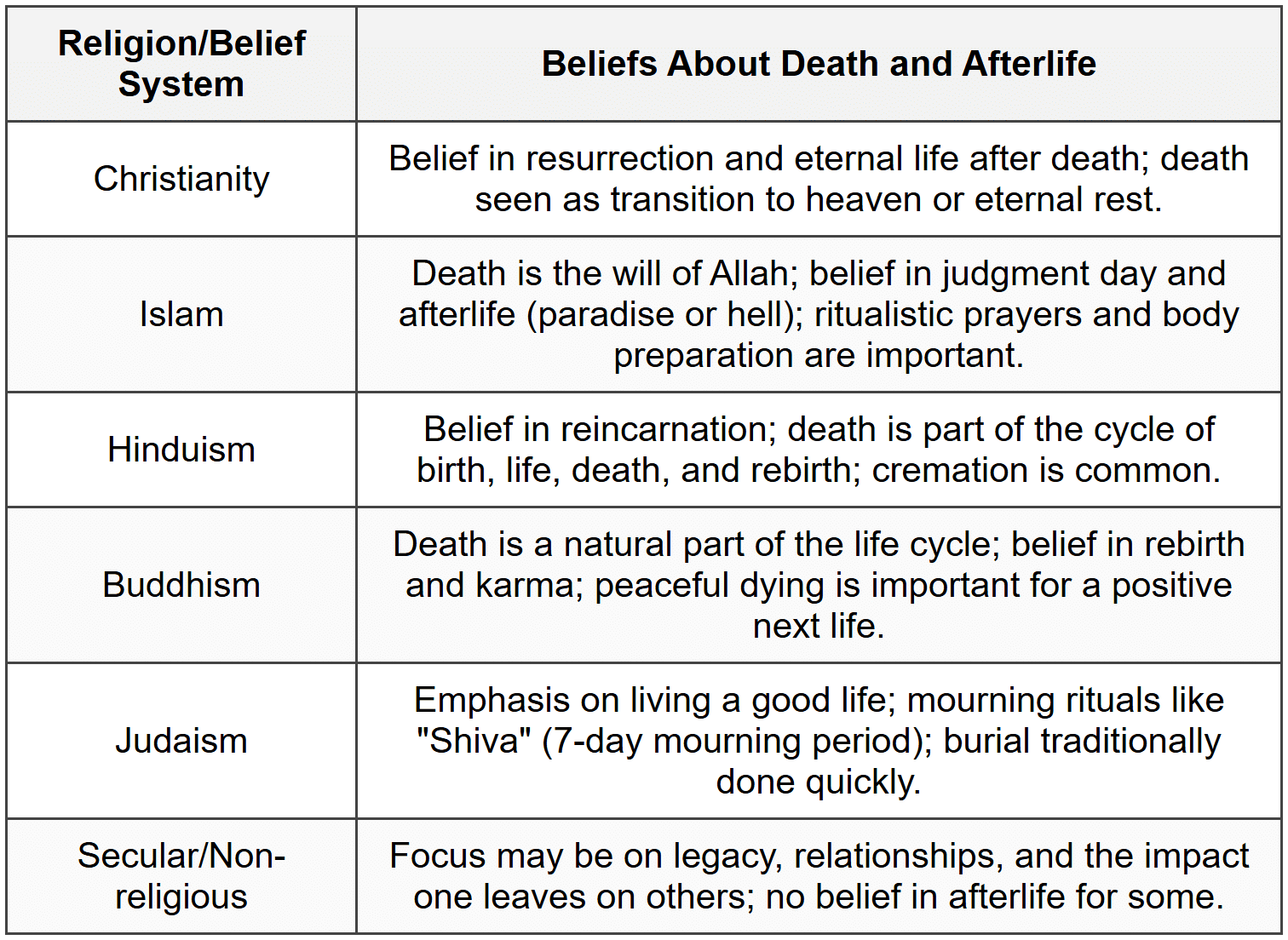 Cultural Considerations Regarding Death