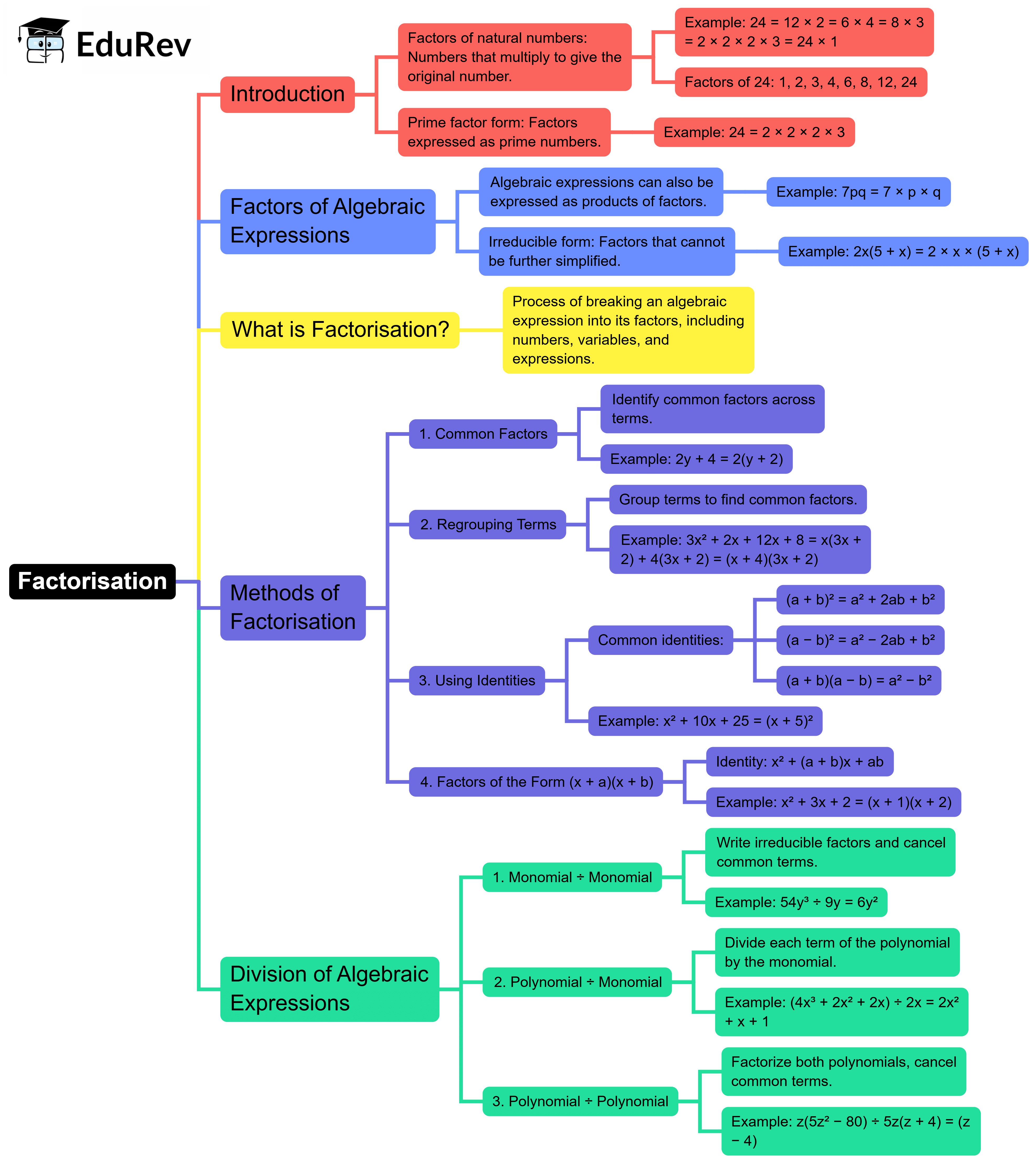 Mind Map: Factorisation | Mathematics for JSS 3