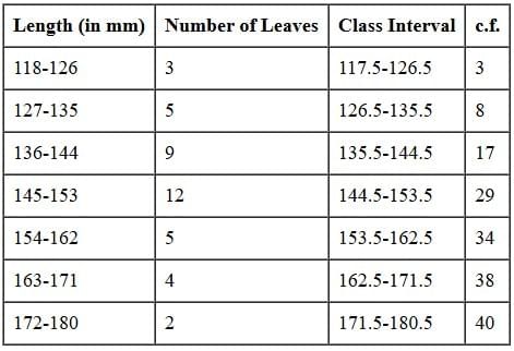 Class 10 Maths Previous Year Questions - Statistics