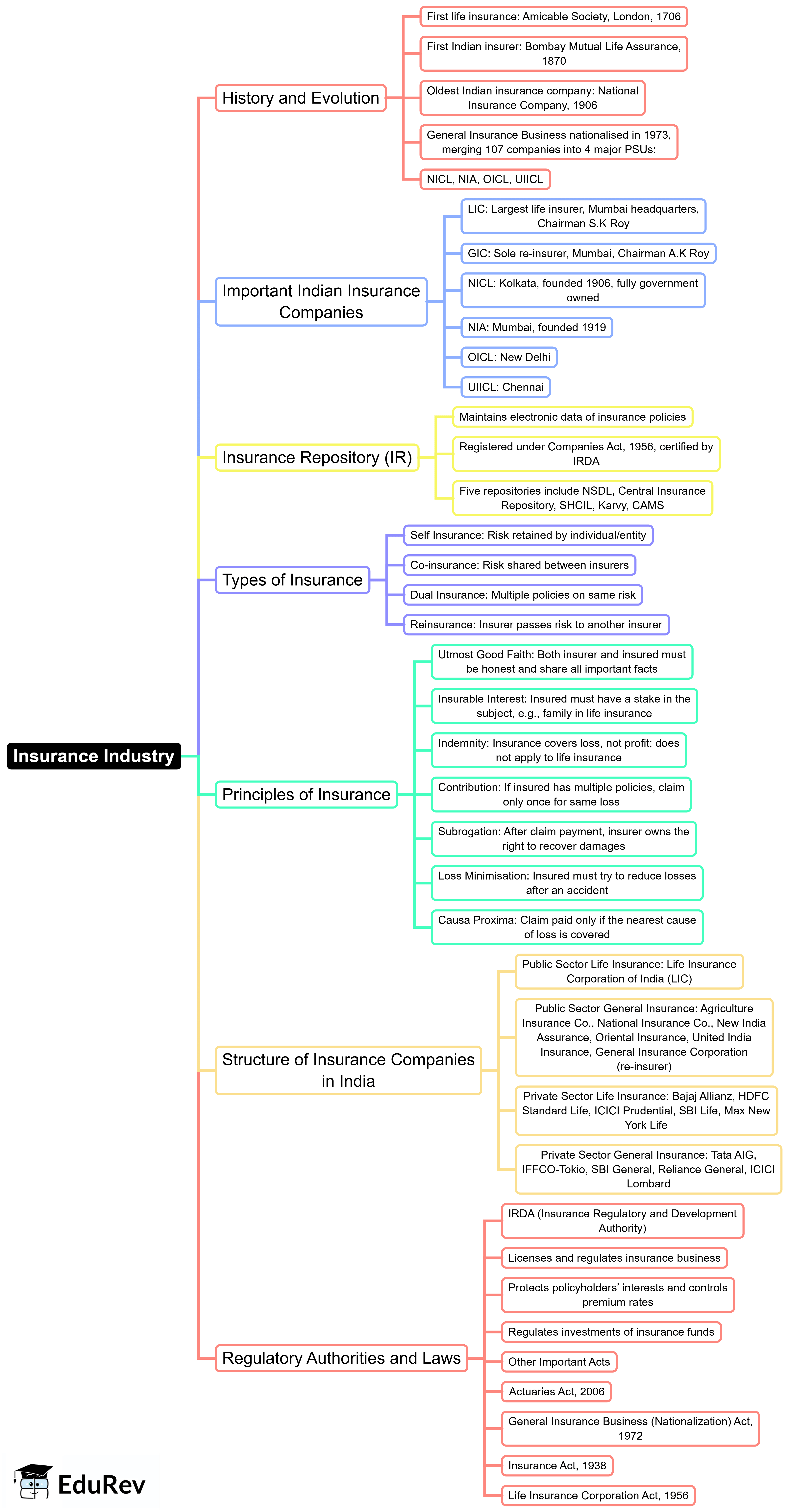 Mind Map: Insurance industry | IBPS PO Prelims & Mains Preparation - Bank Exams