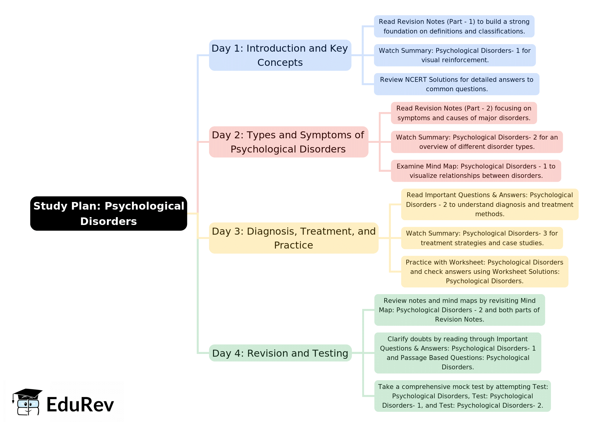 4-Days Study Plan: Psychological Disorders | Psychology Class 12 - Humanities/Arts