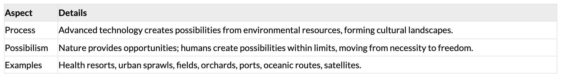 Cheat Sheet: Human Geography Nature and Scope | Geography Class 12 - Humanities/Arts