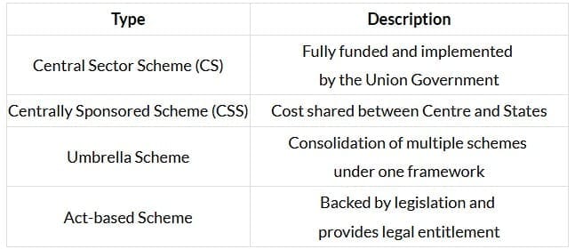 Classification of Government Schemes