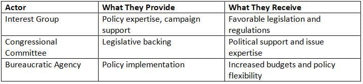 Interest Groups Influencing Policy Making Chapter Notes | AP U.S Government and Politics - Grade 12