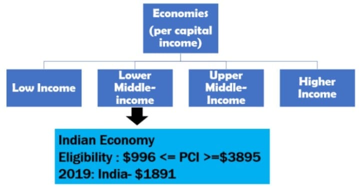 Basic characteristics of the modern Indian economy