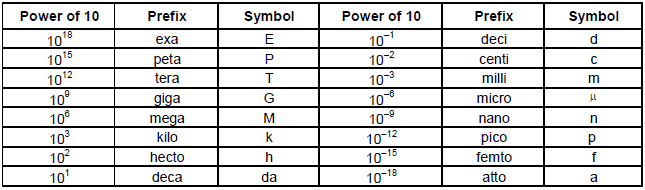 Units and Measurements, Chapter Notes, Class 11, Physics (IIT-JEE & AIPMT)