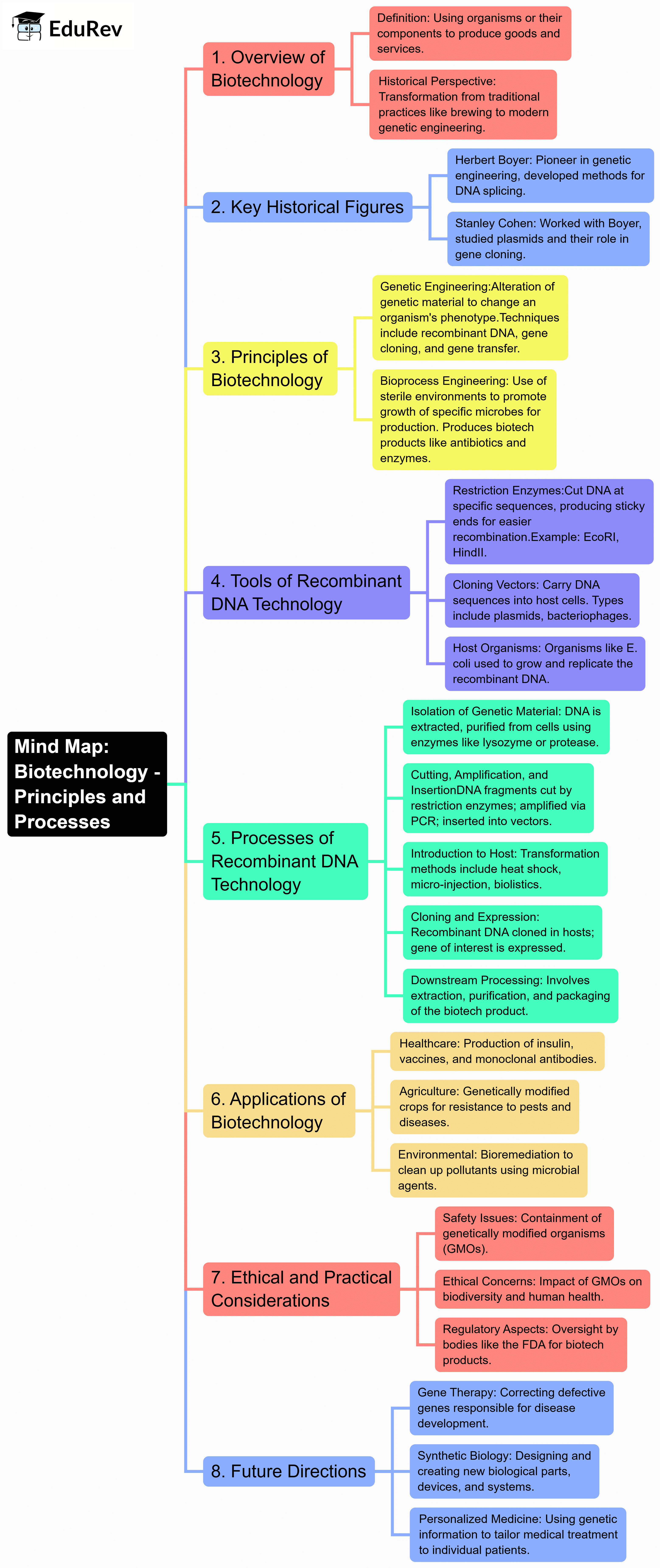 Mind Map: Biotechnology: Principle & Processes | Biology Class 12 - NEET