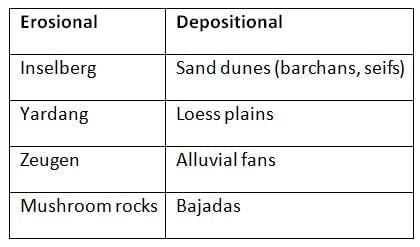 Cheat Sheet: Deserts | Geography for UPSC CSE