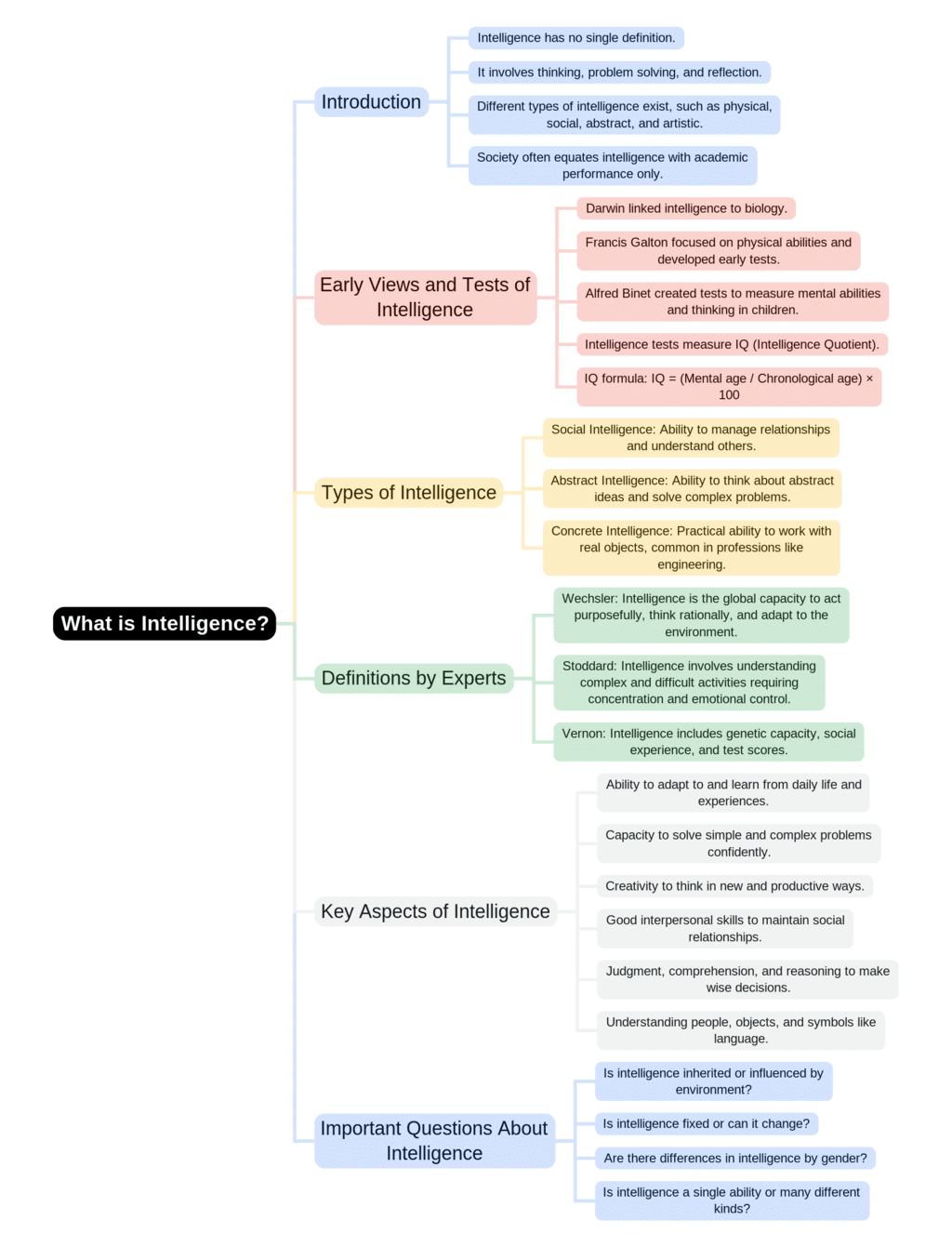Mind Map: Construct of Intelligence and Multi-Dimensional Intelligence | Child Development and Pedagogy for CTET Preparation - CTET & State TET