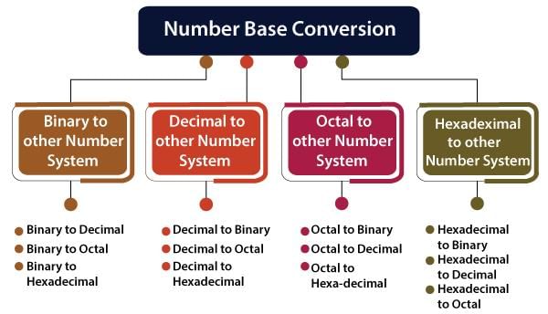 Encoding Schemes and Number System Chapter Notes | Computer Science for Class 11 - Humanities/Arts