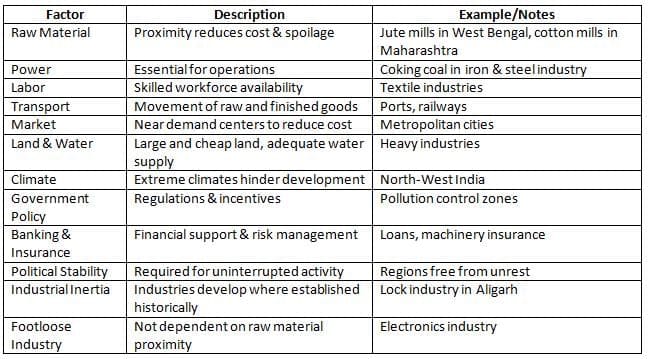 Factors Affecting Industrial Location