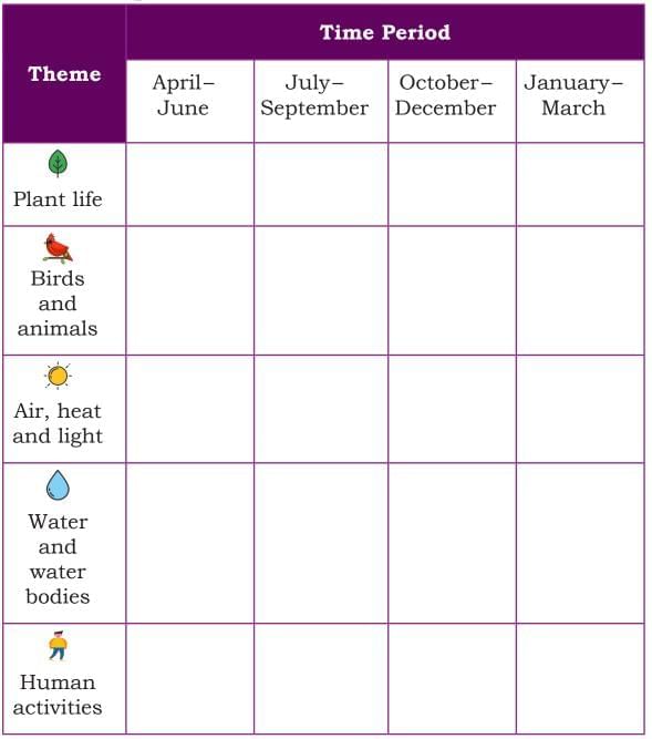 Rhythms of Nature Chapter Notes | Our Wondrous World  Class 5 - New NCERT