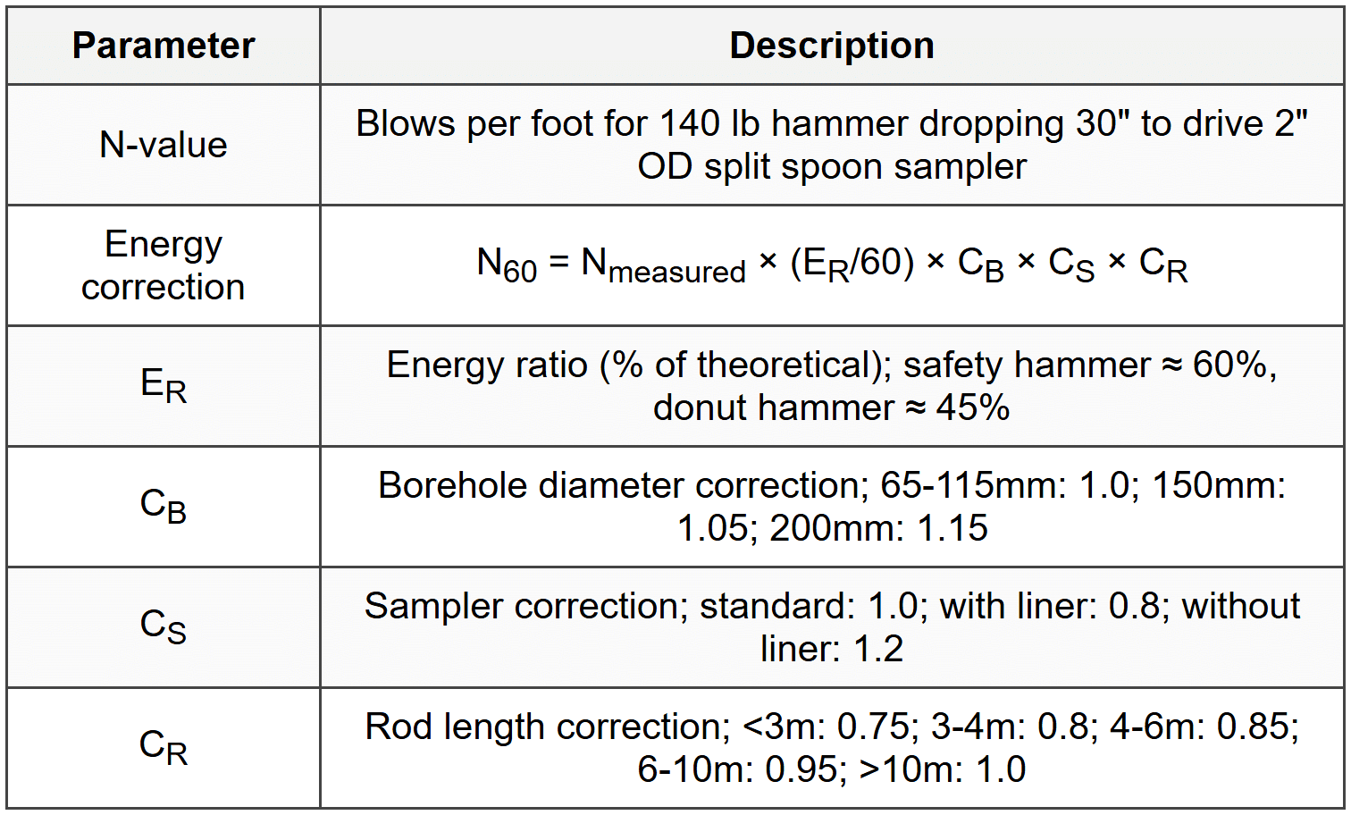 8.1 Standard Penetration Test (SPT)