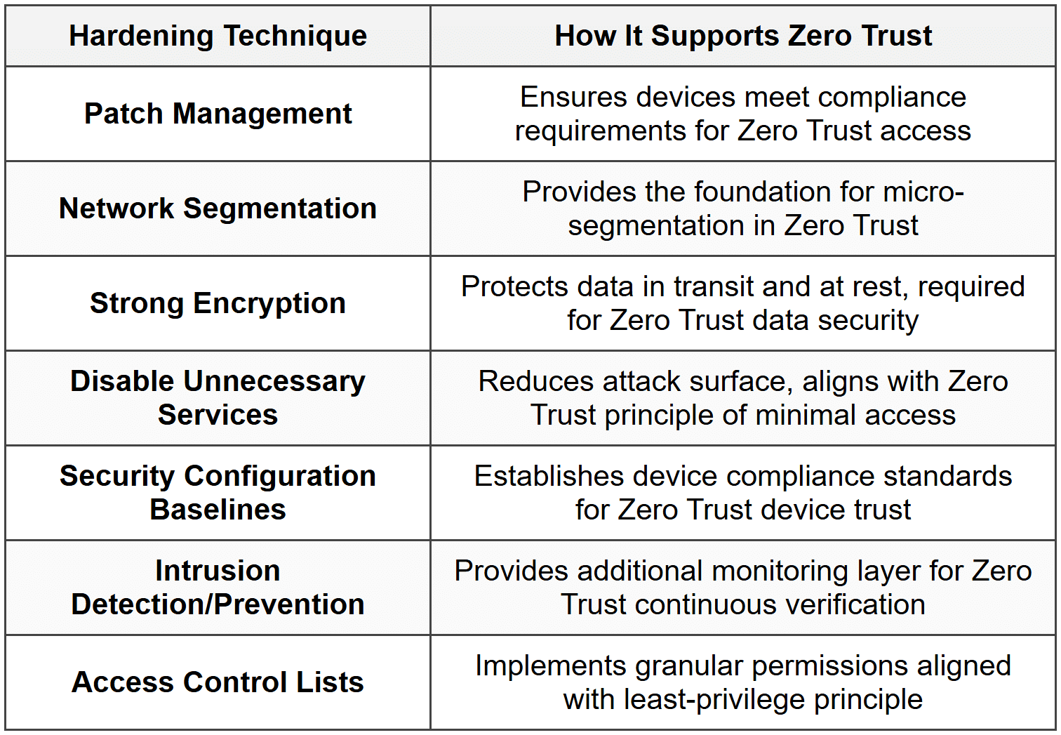 Complementary Hardening Techniques