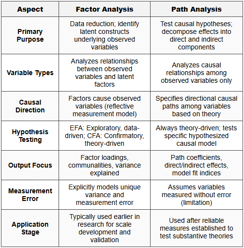 Factor analysis and path analysis in psychometry - Statistics Optional