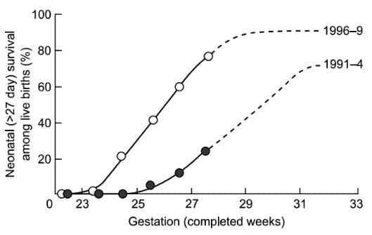  Neonatal survival among registered live births. Redrawn from Tin et al. BMJ 314, 107-10.