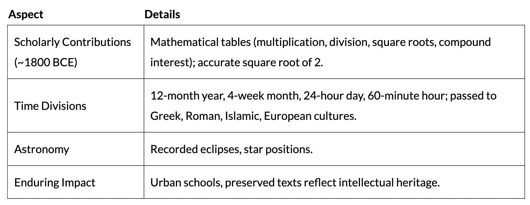 Cheat Sheet: Writing and City Life | History Class 11 - Humanities/Arts