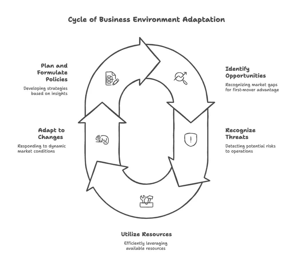Business Environment | NABARD Grade A & Grade B Preparation - Bank Exams