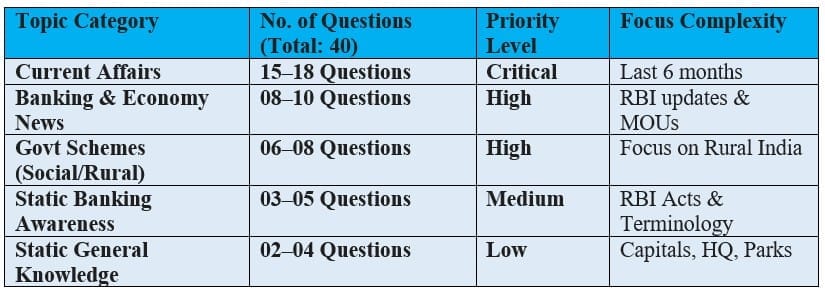 I. General Awareness Weightage (Officer Scale-I)