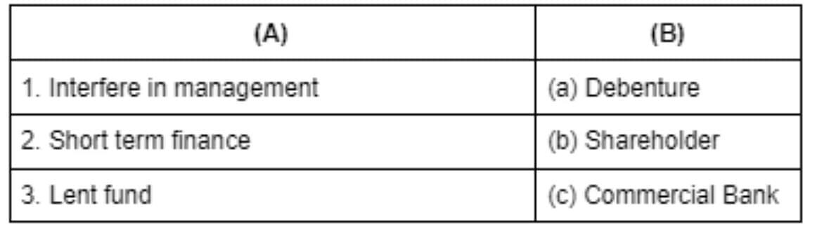 Case-Based Questions: Sources of Business Finance | Business Studies (BST) Class 11 - Commerce