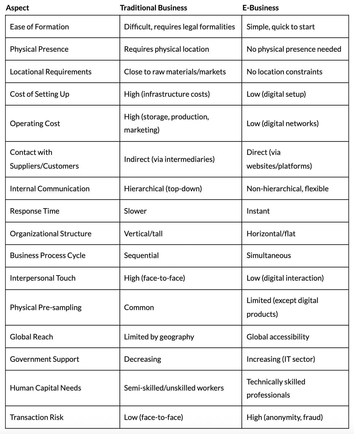 Cheat Sheet: Emerging Modes of Business | Business Studies (BST) Class 11 - Commerce