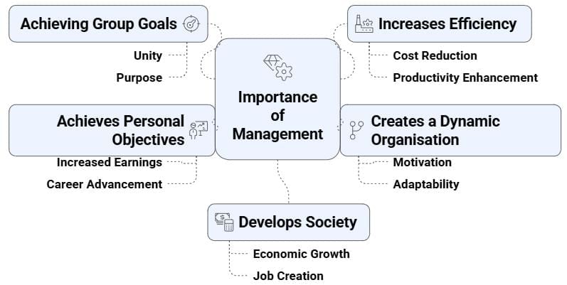 Poonam Gandhi Summary: Nature and Significance of Mangement - Commerce