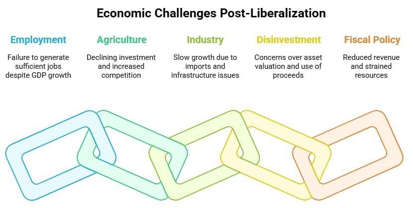 Short Notes: Liberalisation, Privatisation, and Globalisation: An Appraisal | Economics Class 12 - Commerce