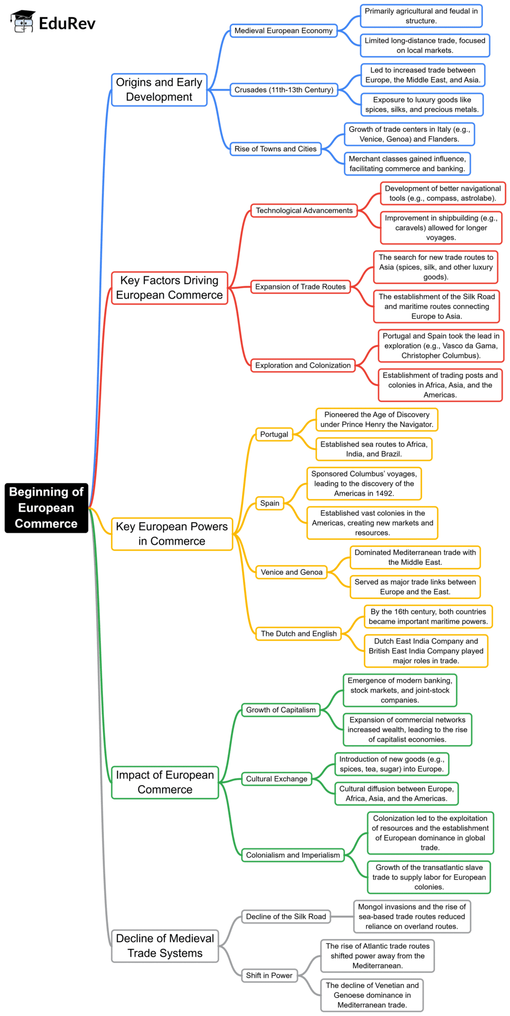 Mindmap: Beginning of European Commerce | History for UPSC CSE