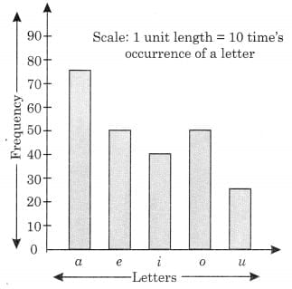 Case Based Questions: Data Handling and Presentation | Mathematics for Class 6