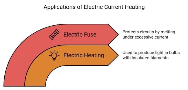 Practical Applications of Heating Effect of Electric Current
