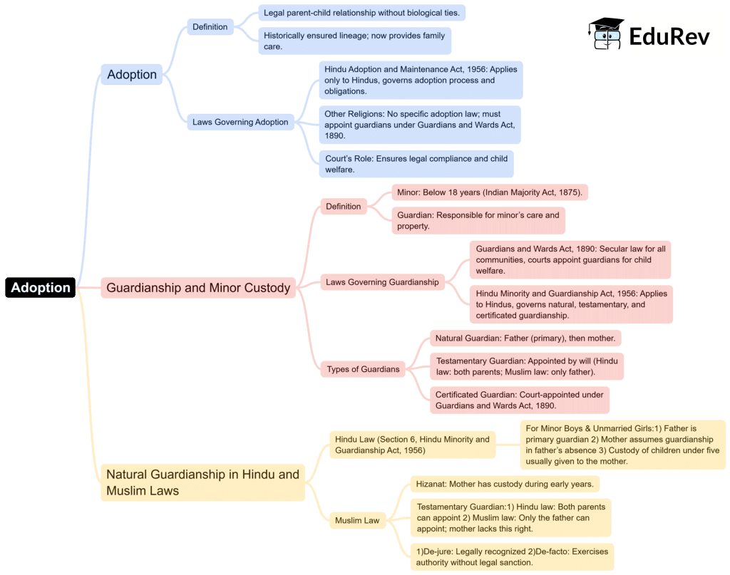 Mind Map: Adoption | Legal Studies for Class 11 - Humanities/Arts