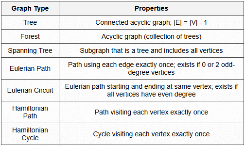 5.2 Special Graphs