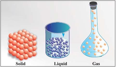 Short Notes: Particulate Nature of Matter | Physics for SSS 2