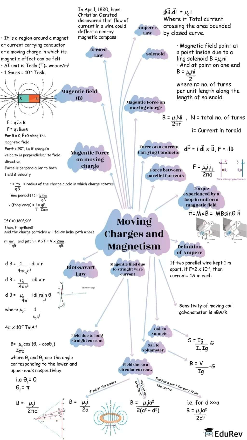 Moving Charges and Magnetism