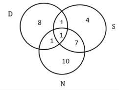 Venn Diagrams & Set Theory CAT Previous Year Questions with Answer PDF