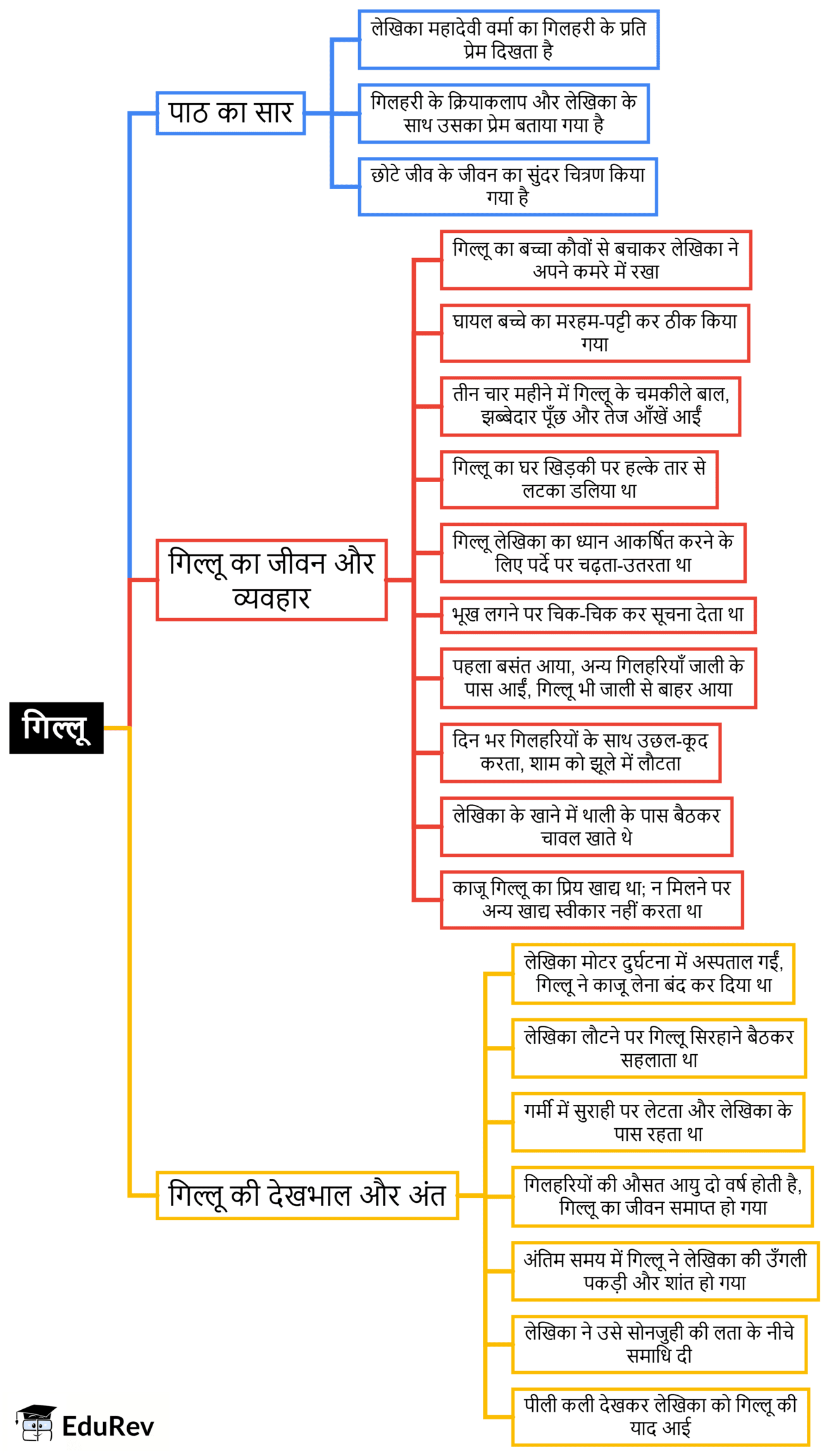 Mind Map: गिल्लू