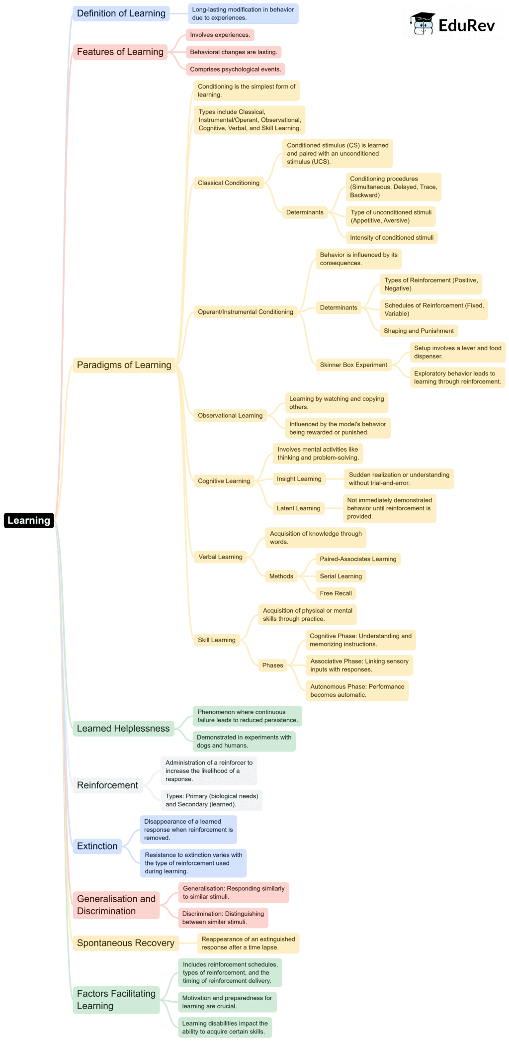 Mind Map: Learning | Psychology Class 11 - Humanities/Arts