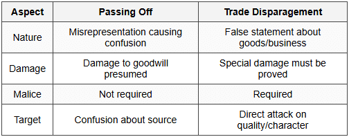 7.5 Distinction: Passing Off vs Defamation vs Trade Disparagement