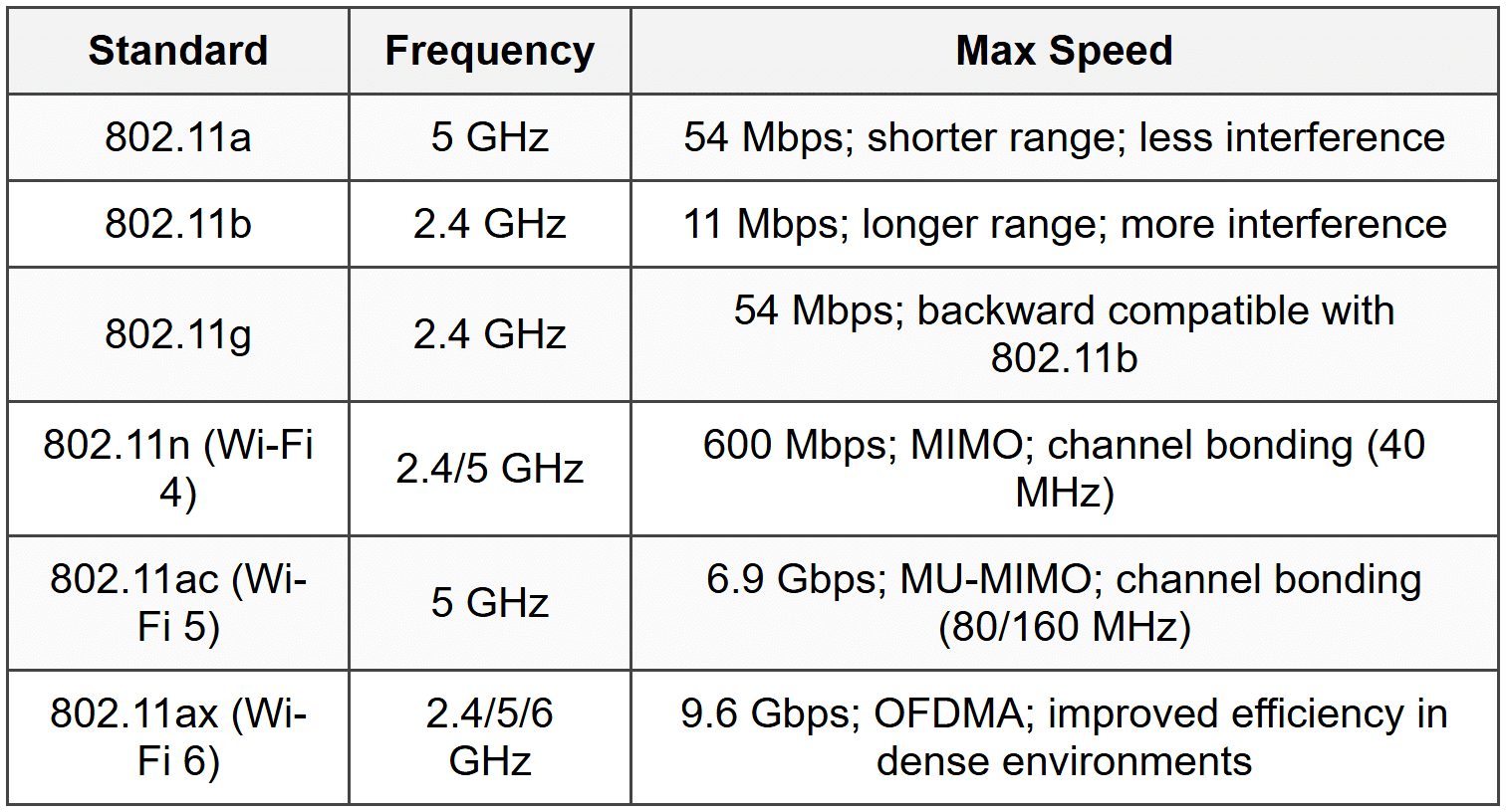 8. Wireless Standards (802.11)