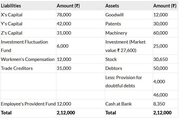 Past Year Questions: Partnership and LLP Accounts