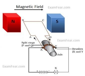 Electric motor notes - Class 10
