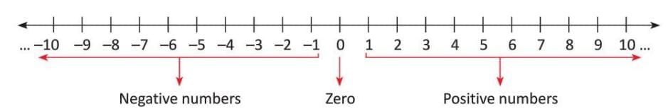 Introduction to Negative Numbers Chapter Notes | Mathematics Class 5 ICSE