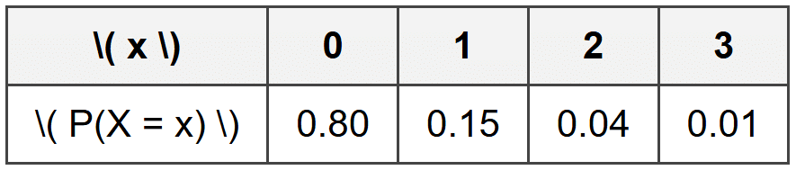 Requirements for a Valid Probability Distribution