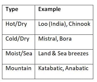 Cheat Sheet: Climatology | Geography for UPSC CSE