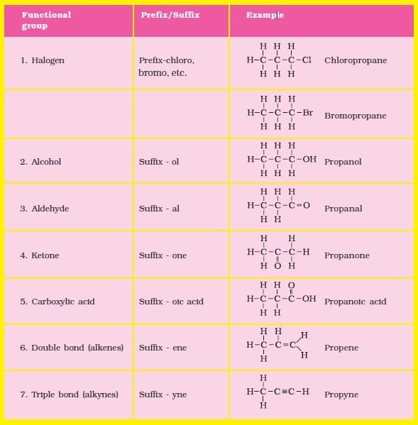9. Nomenclature of Carbon Compounds